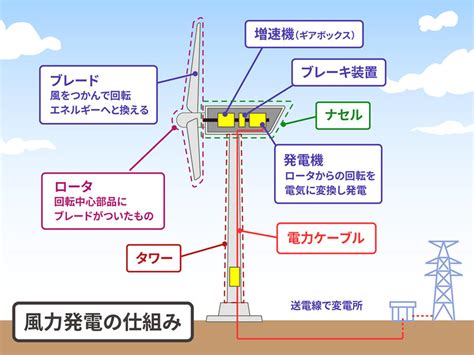 風車|【イラスト解説】風力発電の仕組みとは？